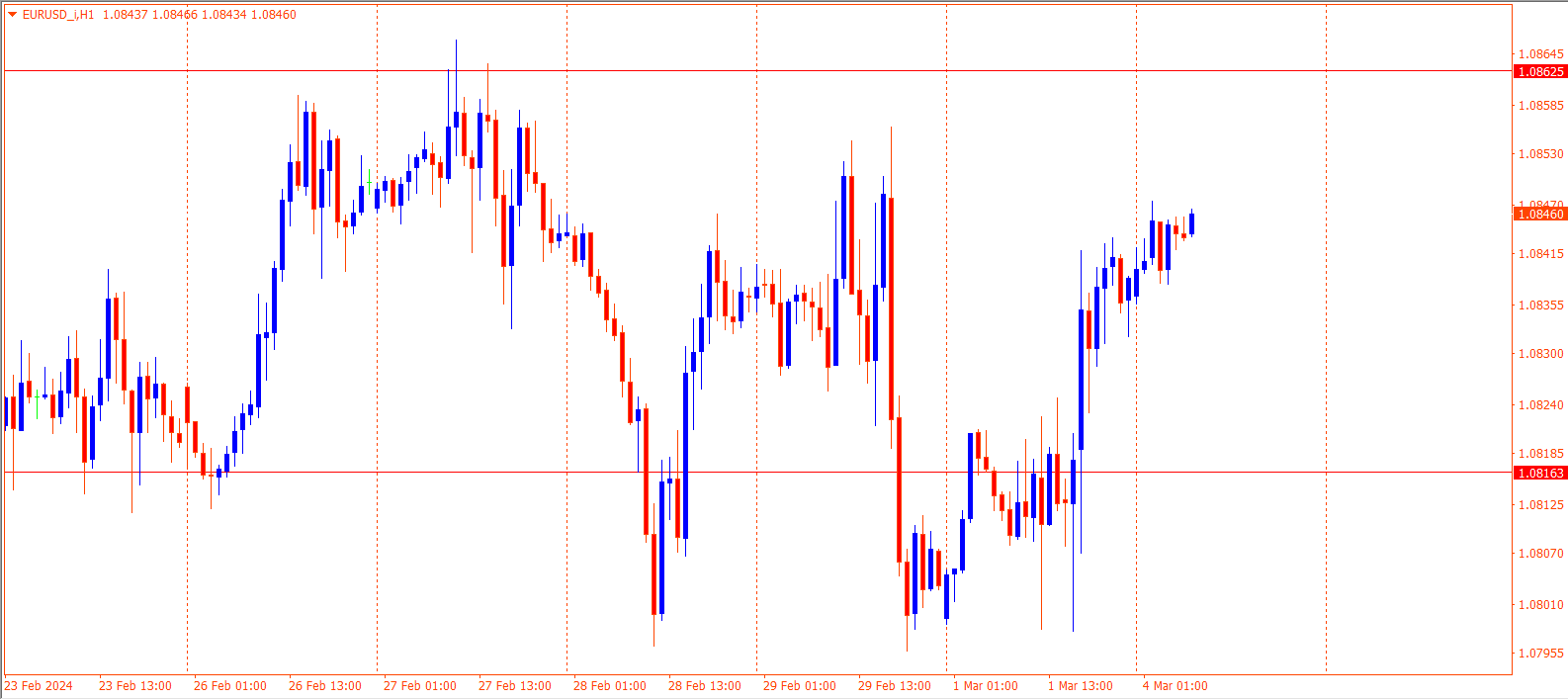 EURUSD